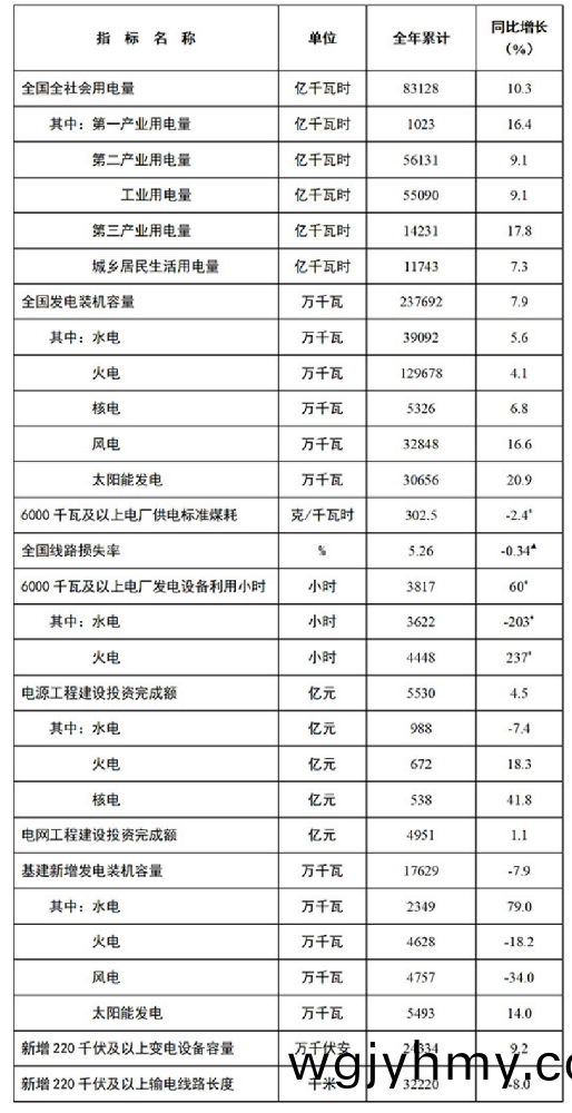 國傢能源跼(ju)髮佈2021年全國電力工業統計數據
